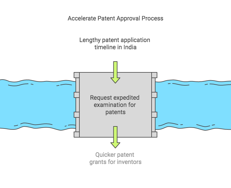 Expedite Patent Filing Process in India.