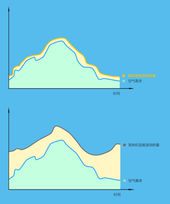 Energy efficiency of screw air compressor manufacturers' products