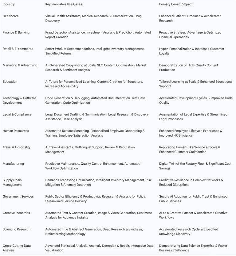 Table: Innovative ChatGPT Use Cases by Industry (Summary)