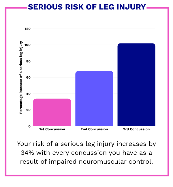 serious risk of leg injury stat