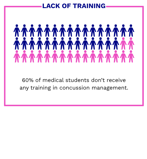 Lack of training statistic