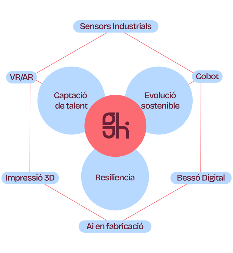 Diagrama on es visualitza les principals tecnologies i pilars de la tecnologia 5.0