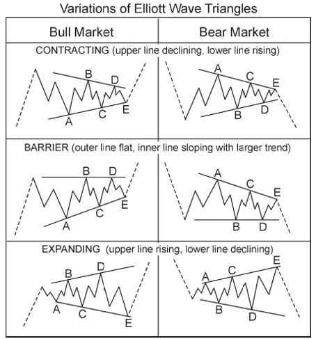 Variaciones del triángulo de Elliott Wave, incluyendo contracción, barrera y expansión