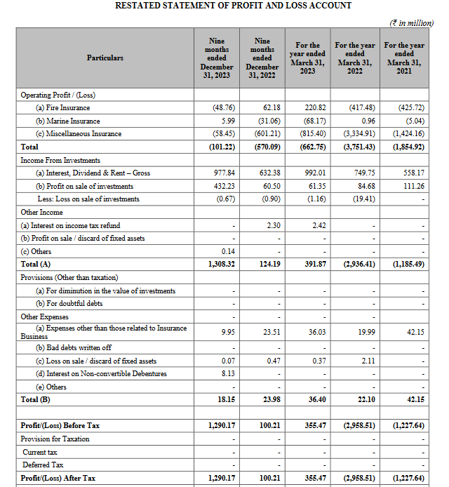 profit loss statement_go digit business analysis