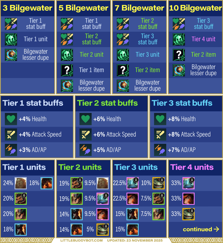 Teamfight Tactics TFT Set 16 Lore & Legends Bilgewater trait Black Market shop contents offerings