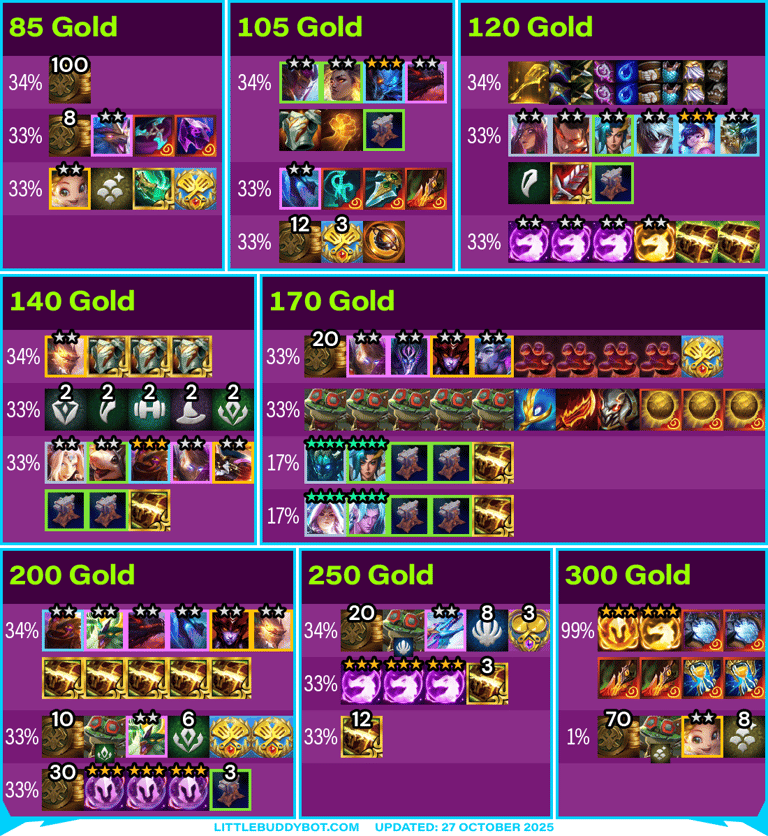 Teamfight Tactics TFT Set 7.5 Revival Dragonlands Shimmerscale Orb of Greed loss streak loot tables