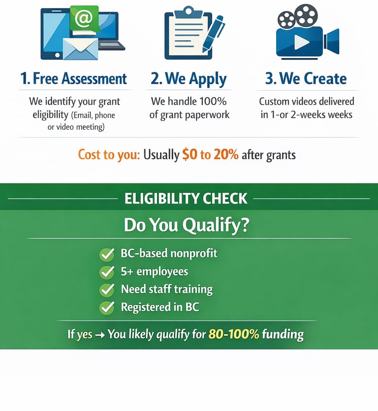 Grant funding eligibility guide for BC nonprofits seeking custom video creation and staff training services.