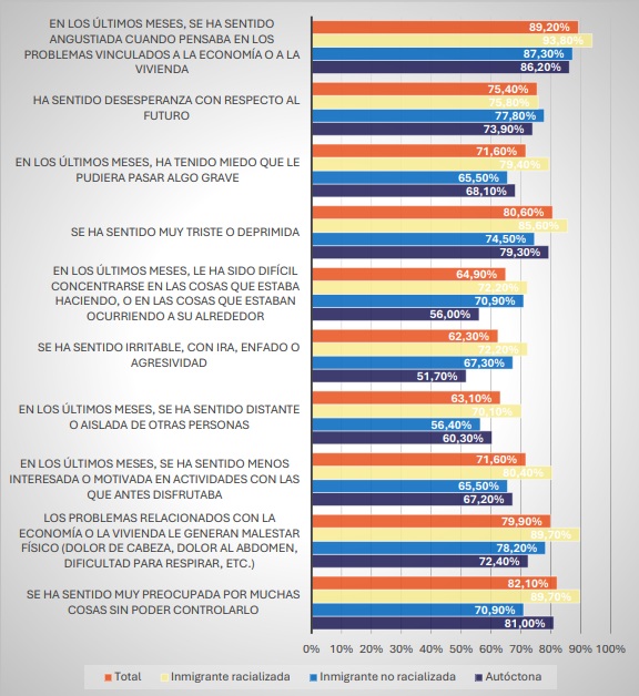 grafica de salud mental de mujeres racializadas, no racializadas y autoctonas