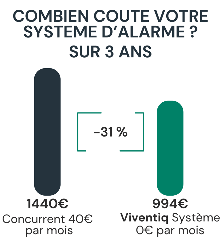 combien coute un système d'alarme