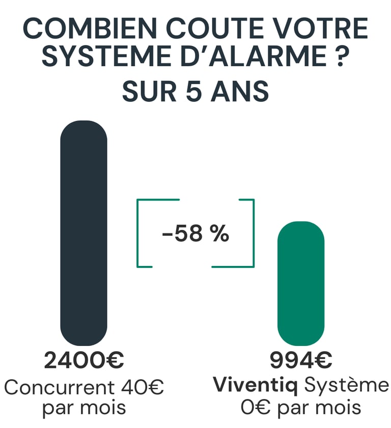 combien coute un système d'alarme