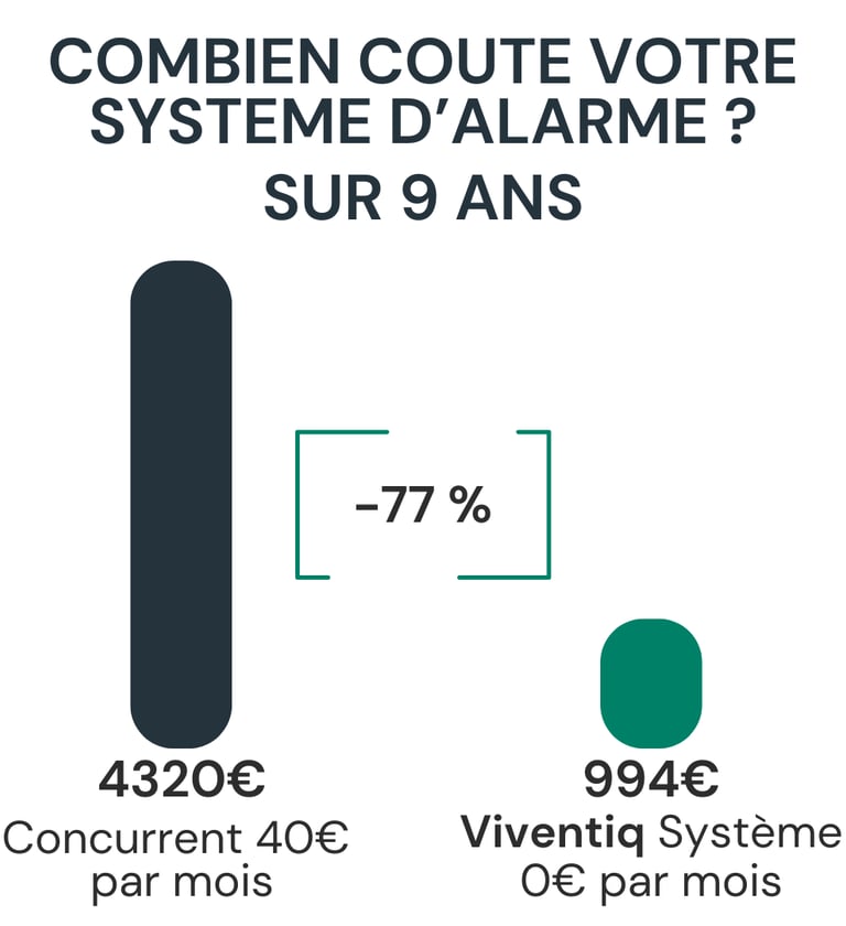 combien coute un système d'alarme
