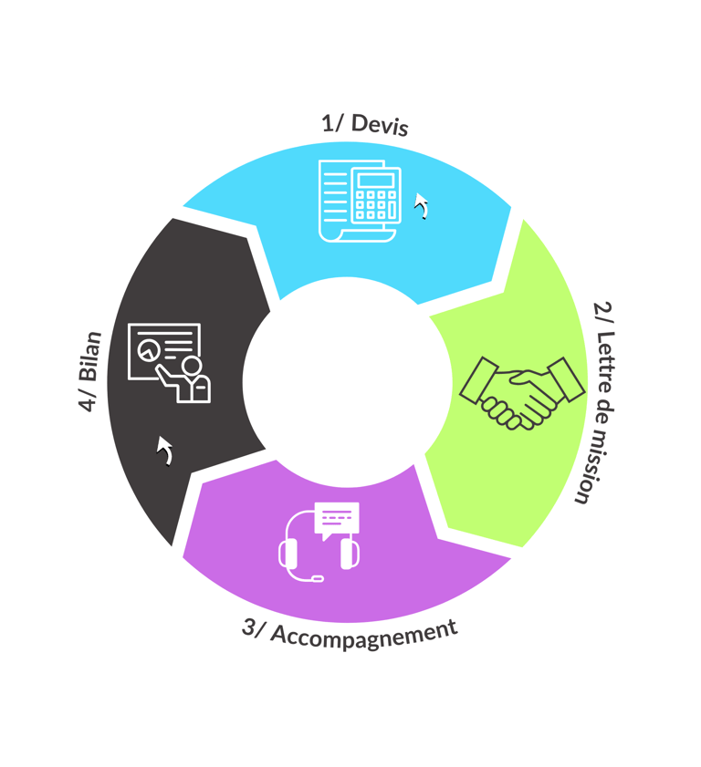 Diagramme circulaire représentant un cycle économique