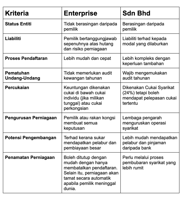 perbezaan syarikat enterprise dan sdn bhd