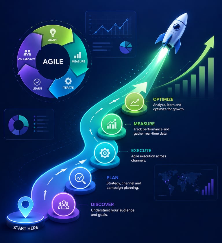 Visual guide for a 'Proven Agile Growth Path' from dynamic digital marketing and mentoring experts.