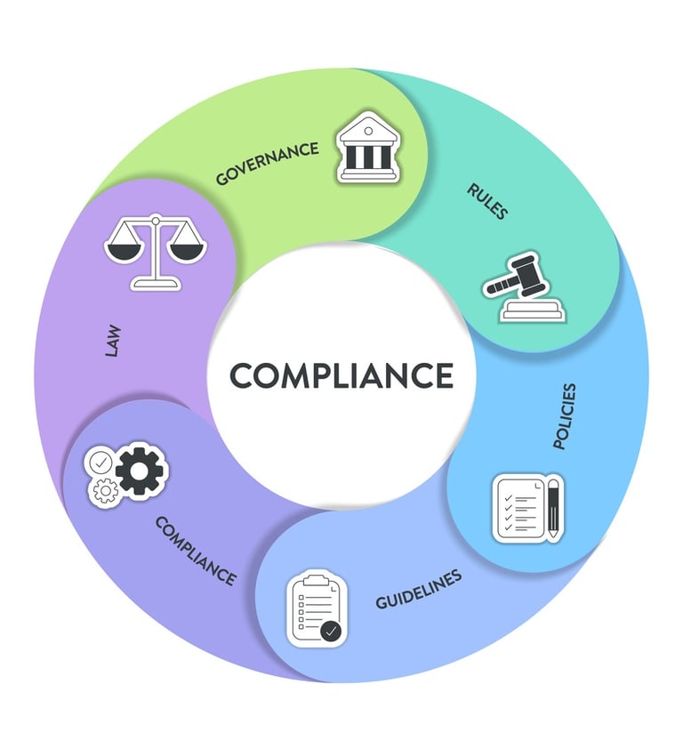 a circle of four different types of compliance