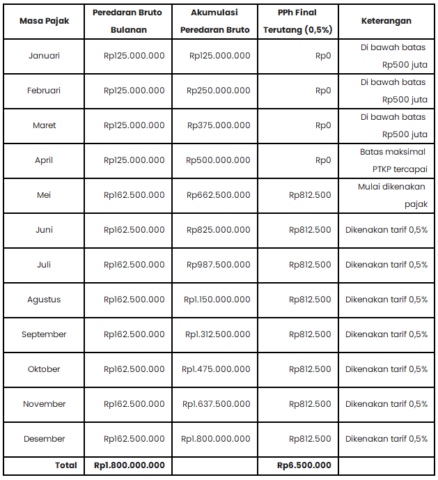 Tabel Contoh Perhitungan PPh Final UMKM
