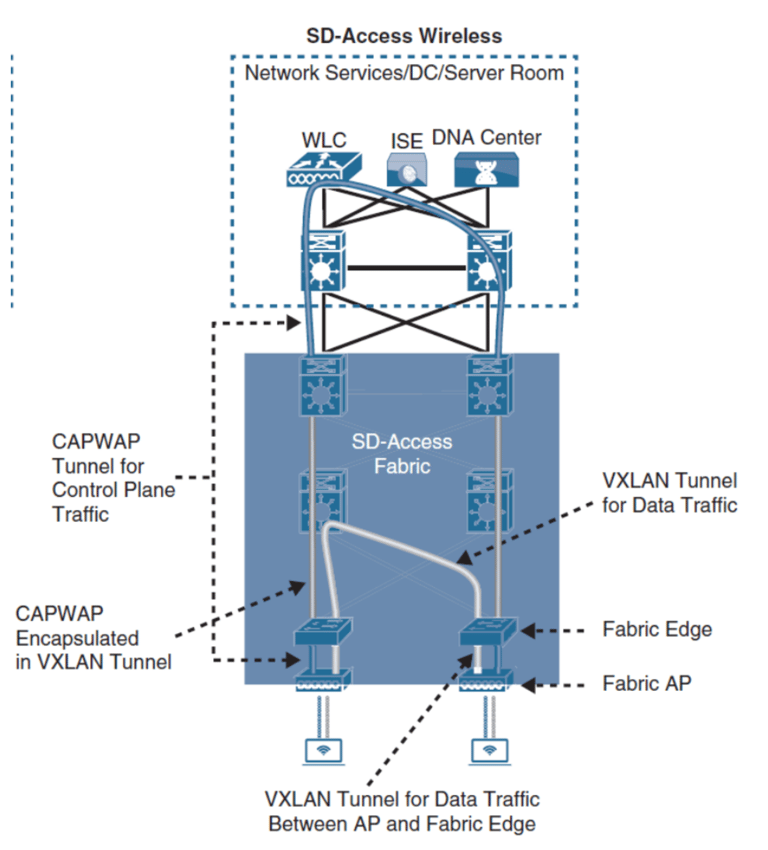 sd-access