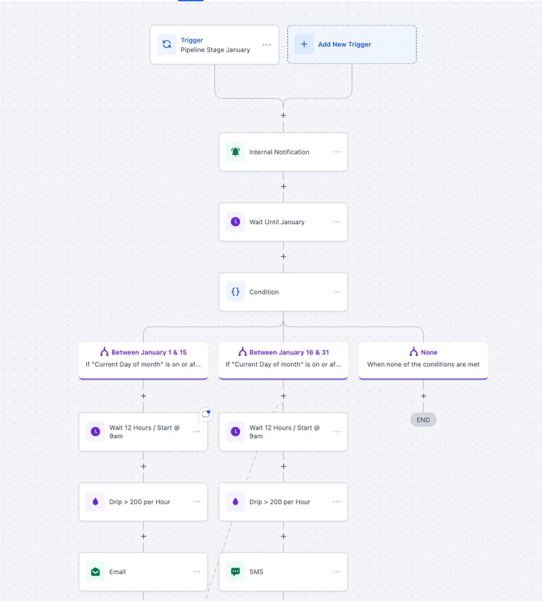 a flowchat diagram of client lead nurture