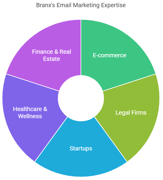 Branx Email Marketing Expertise