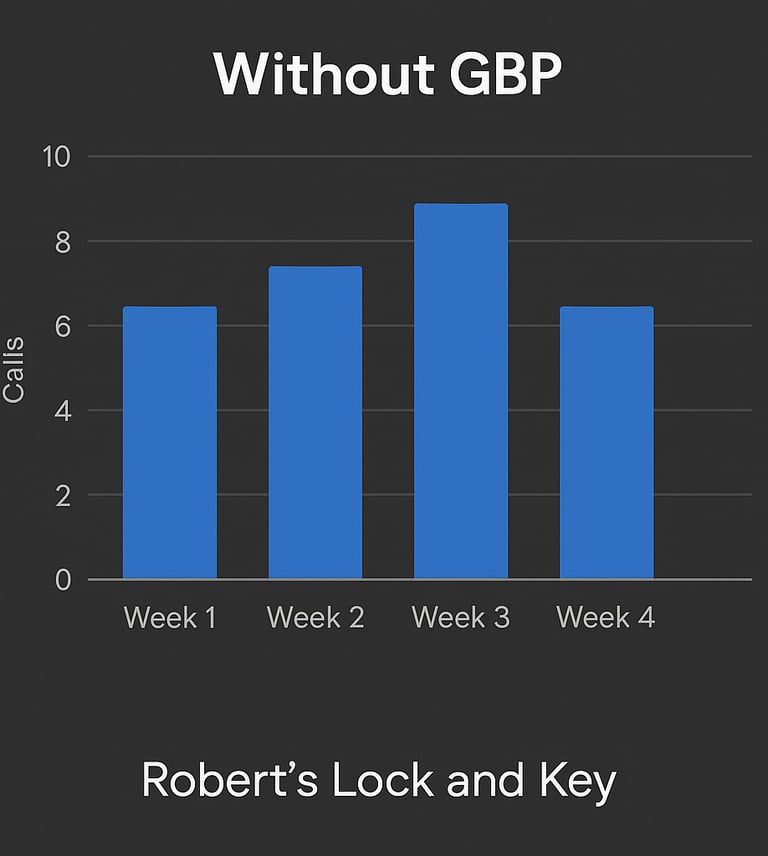 a graphing bar chart showing the number of customers being very low without gbp