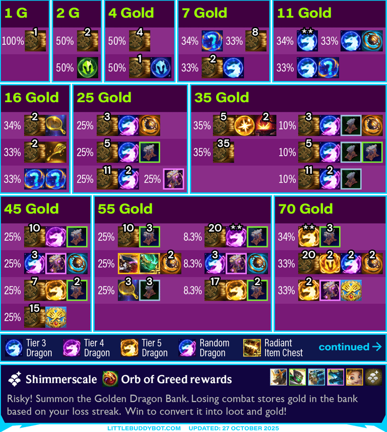Teamfight Tactics TFT Set 7.5 Revival Dragonlands Shimmerscale Orb of Greed loss streak loot tables