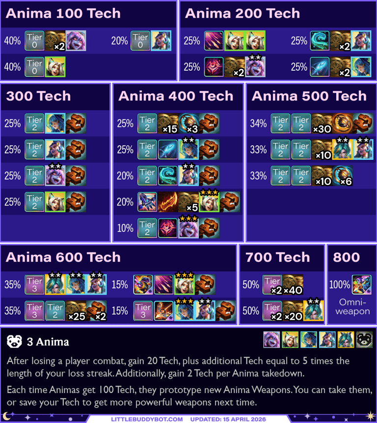 Teamfight Tactics TFT Set 17 Space Gods 3 Anima trait cashout reward loot table drops