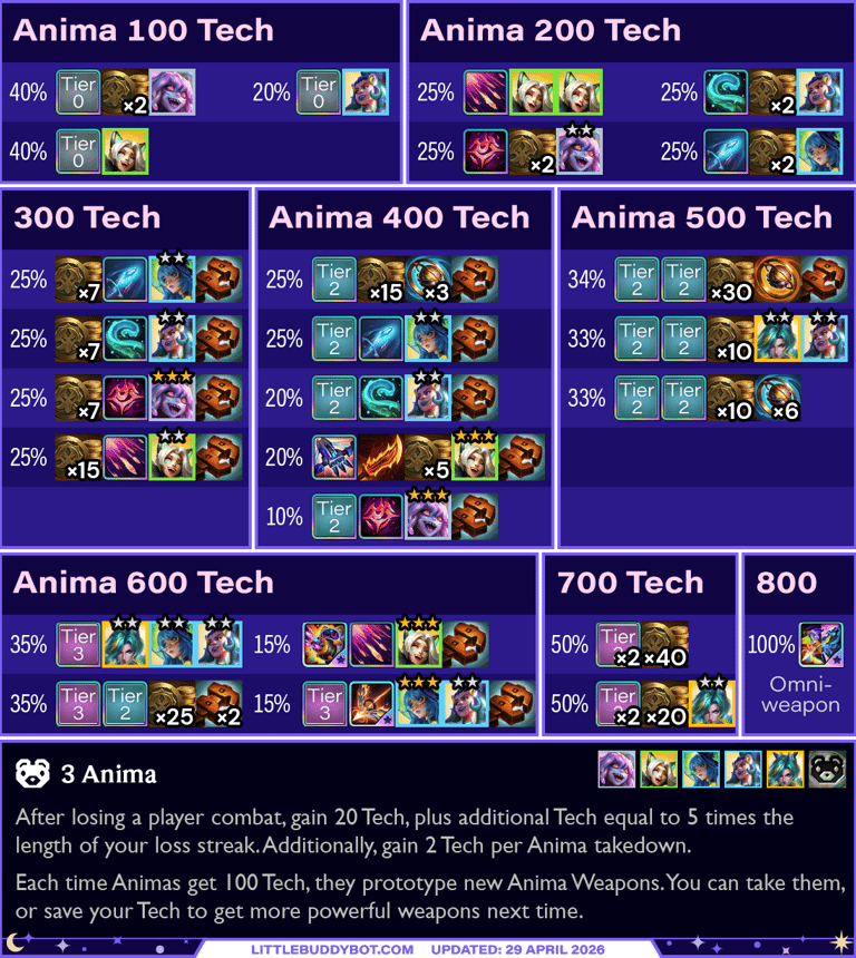 Teamfight Tactics TFT Set 17 Space Gods 3 Anima trait cashout reward loot table drops