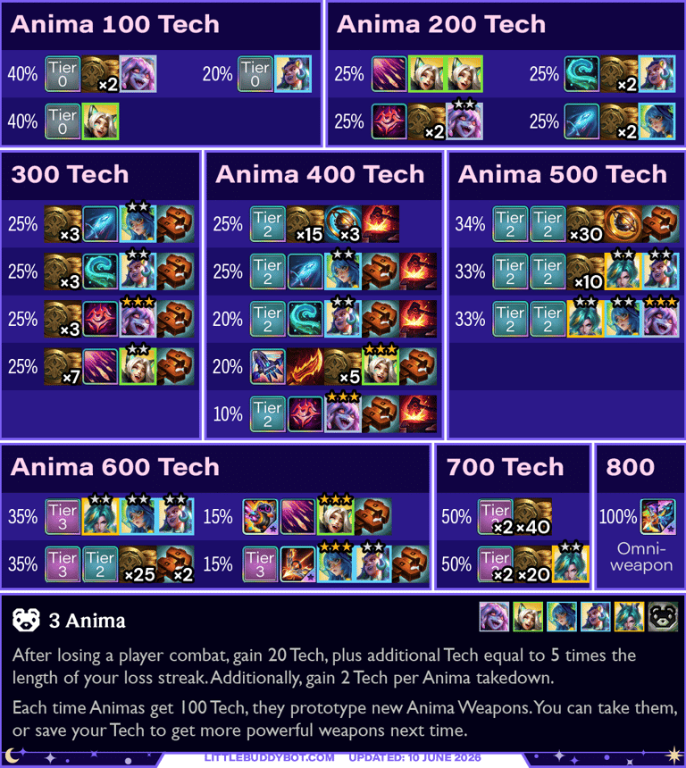 Teamfight Tactics TFT Set 17 Space Gods 3 Anima trait cashout reward loot table drops