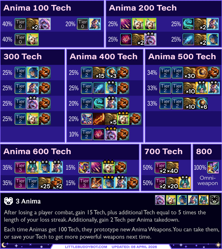 Teamfight Tactics TFT Set 17 Space Gods 3 Anima trait cashout loot table