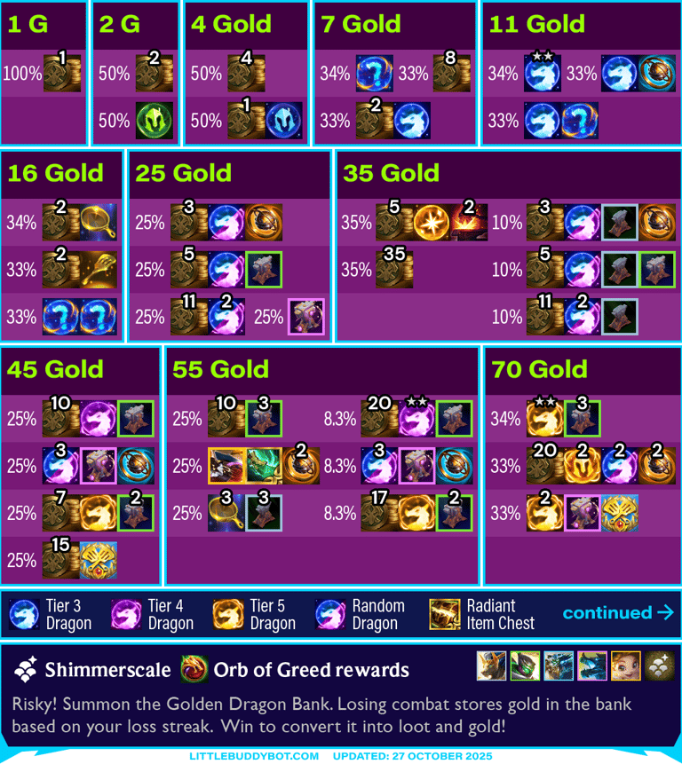 Teamfight Tactics TFT Set 7.5 Revival Dragonlands Shimmerscale Orb of Greed loss streak loot tables
