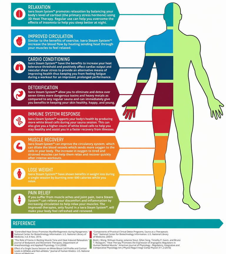 Infographic showing the health benefits of the Isera Steam System for relaxation, circulation, and muscle recovery.