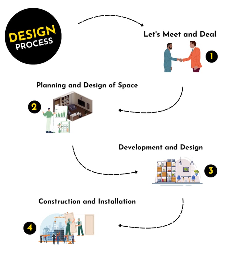 Process of Interior Design