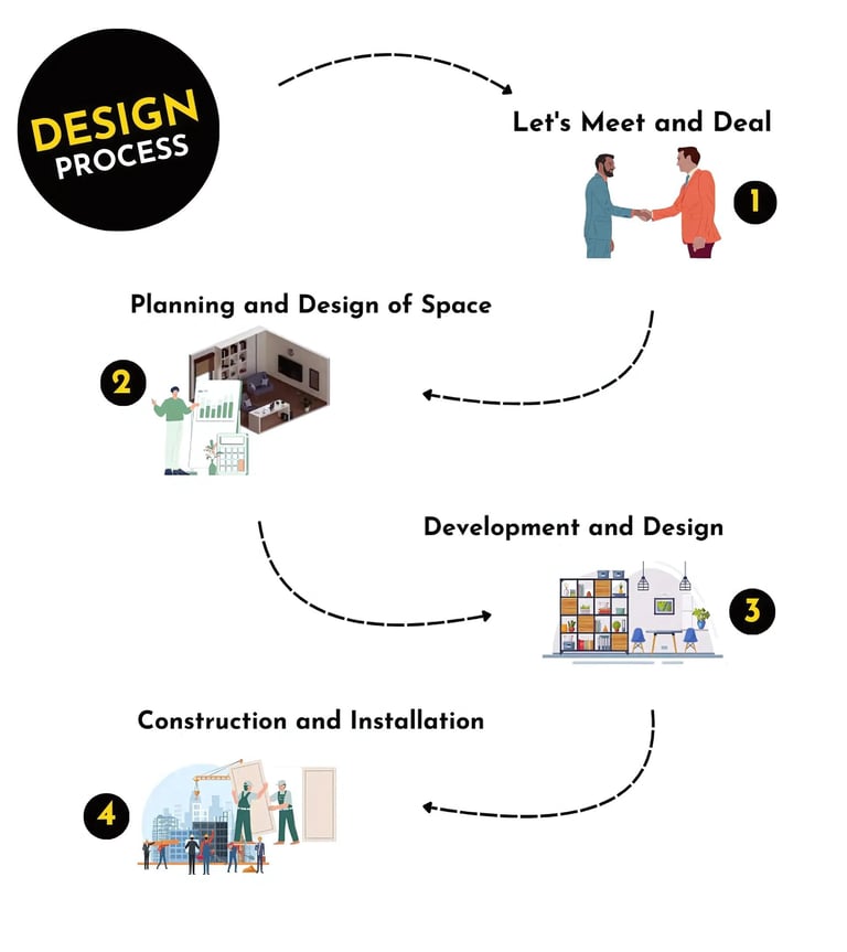 Process of Interior Design
