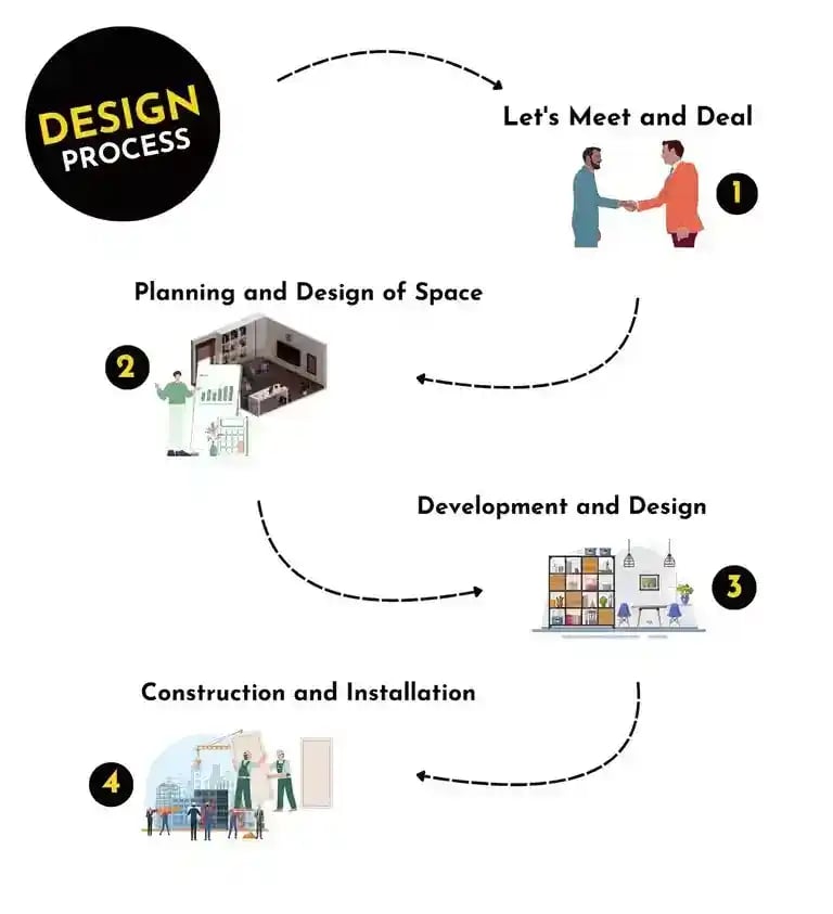 A four-step interior design process diagram showing planning, development, and construction phases.