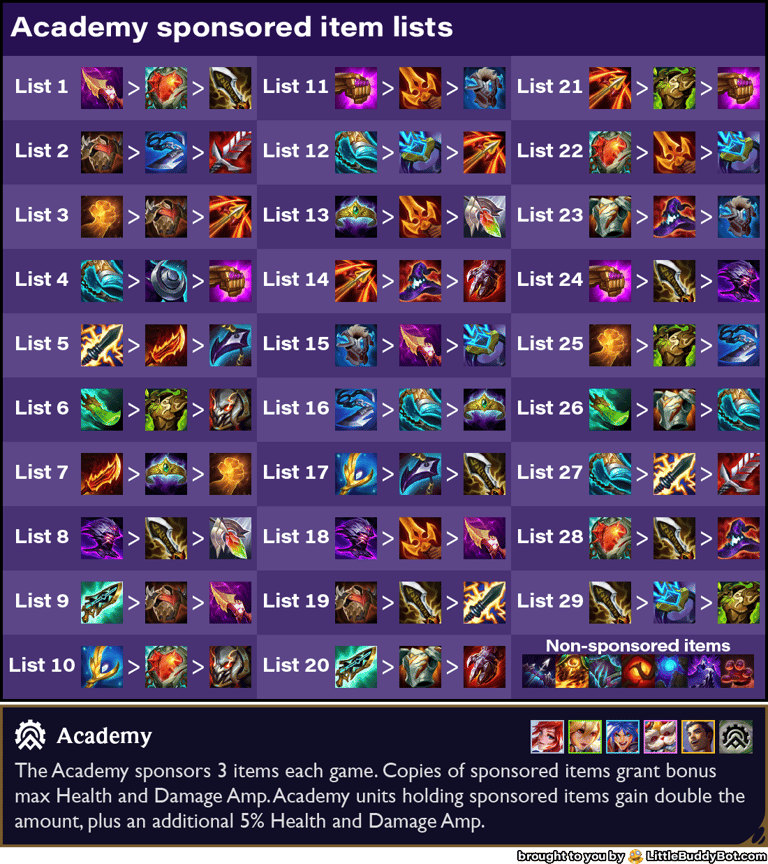 Teamfight Tactics TFT Set 13 Into the Arcane Academy trait sponsored item lists table