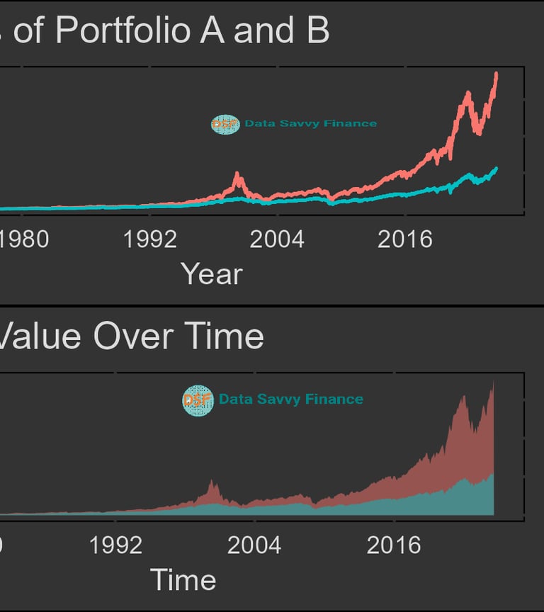 graph based prices of portfolio A and B, portfolio value over time