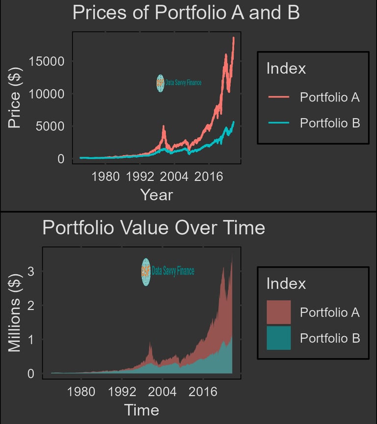 graph based prices of portfolio A and B, portfolio value over time