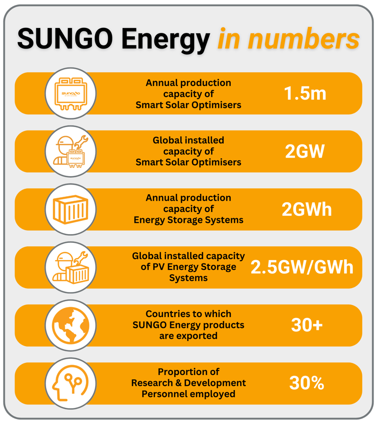 SUNGO Energy Annual Production Capacity