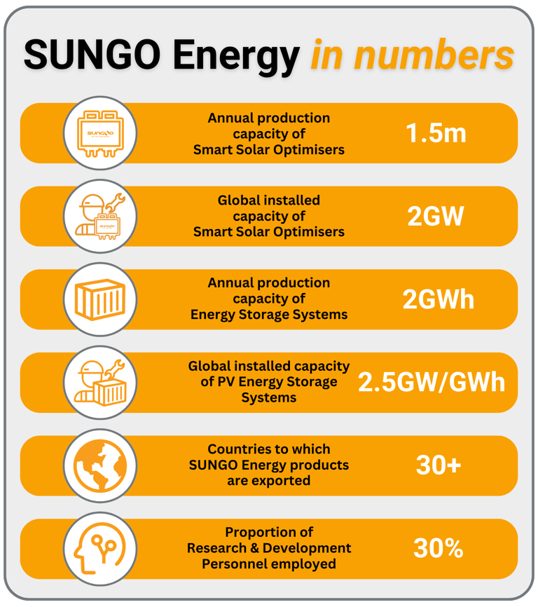 SUNGO Energy Annual Production Capacity
