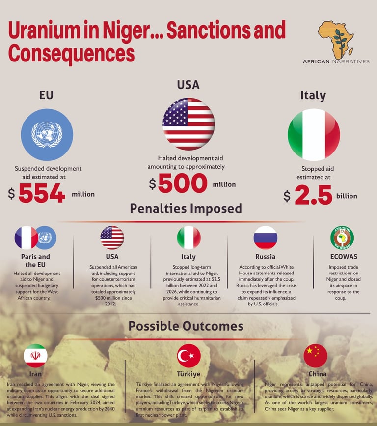 Infographic showing sanctions and responses by US, EU, UN, Russia, Iran to Niger coup. African Narratives