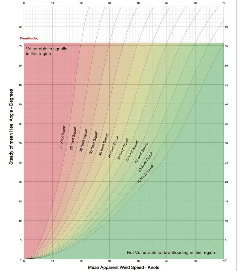 Stabilité des yachts