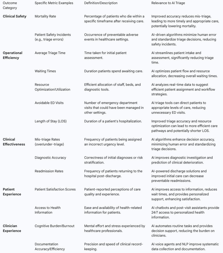Table 1: Key Patient Outcome Measures Relevant to AI Triage