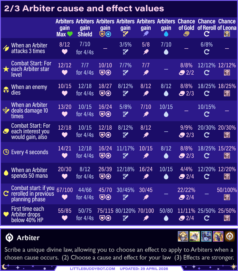 Teamfight Tactics TFT Set 17 Space Gods all Arbiter causes and effects