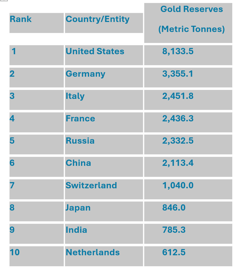 it shows a table with top 10 countries with the gold reserves data as on 2024 