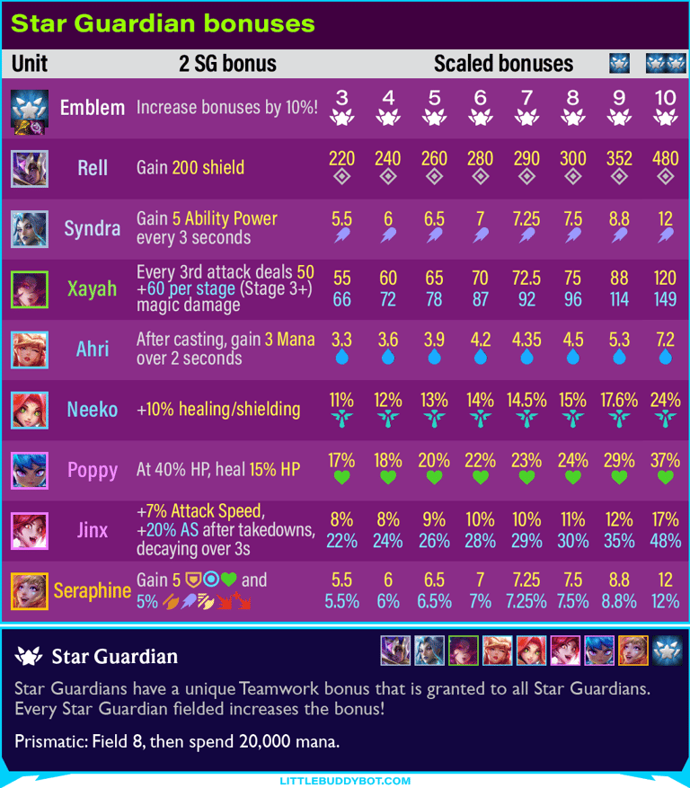 Teamfight Tactics TFT Set 15 Star Guardian bonuses Rell Syndra Xayah Ahri Neeko Poppy Jinx Seraphine