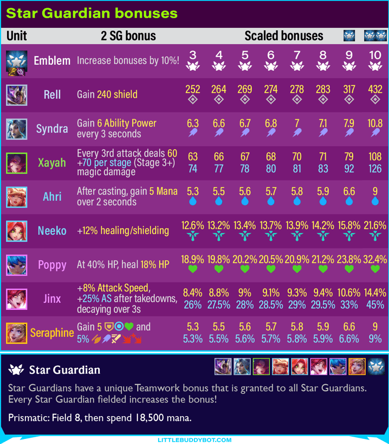 Teamfight Tactics TFT Set 15 Star Guardian bonuses Rell Syndra Xayah Ahri Neeko Poppy Jinx Seraphine
