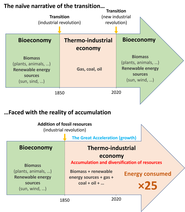 Diagram of the naïve ecological transition narrative versus the reality of energy accumulation
