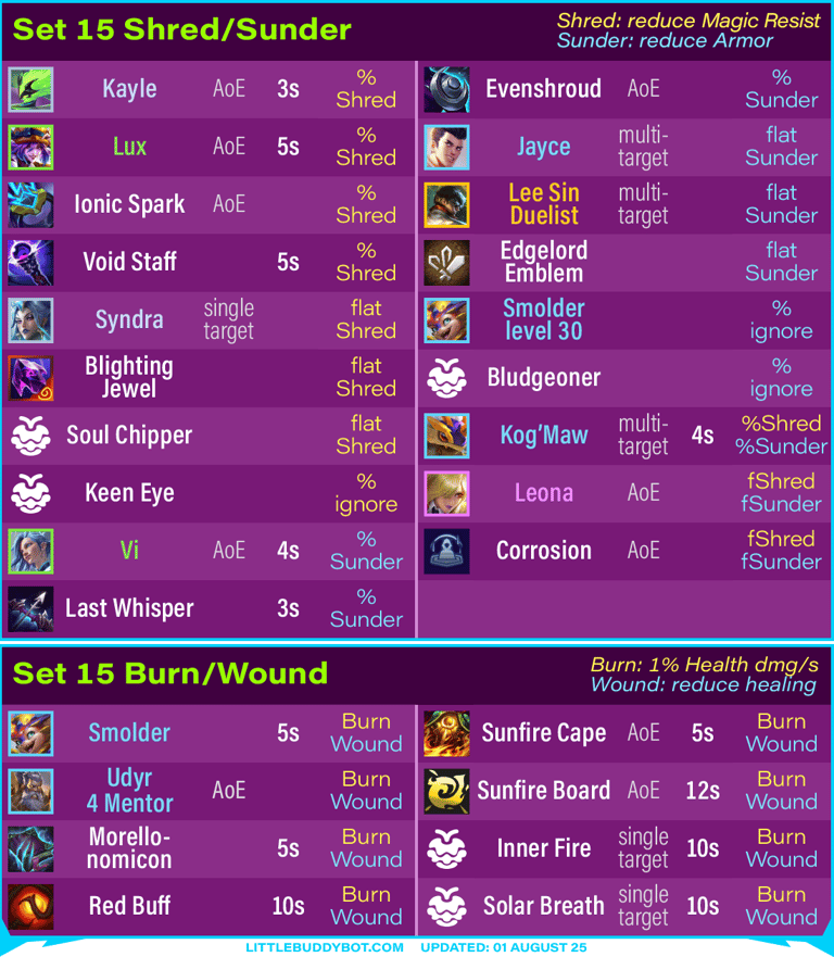 Teamfight Tactics TFT Set 15 K.O. Coliseum shred sunder burn wound champions items augments powerups