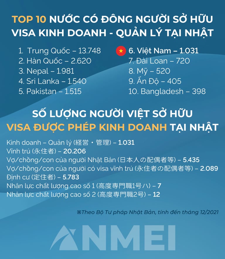 Số lượng người Việt Nam sở hữu visa Kinh doanh tại Nhật Bản tháng 12/2021