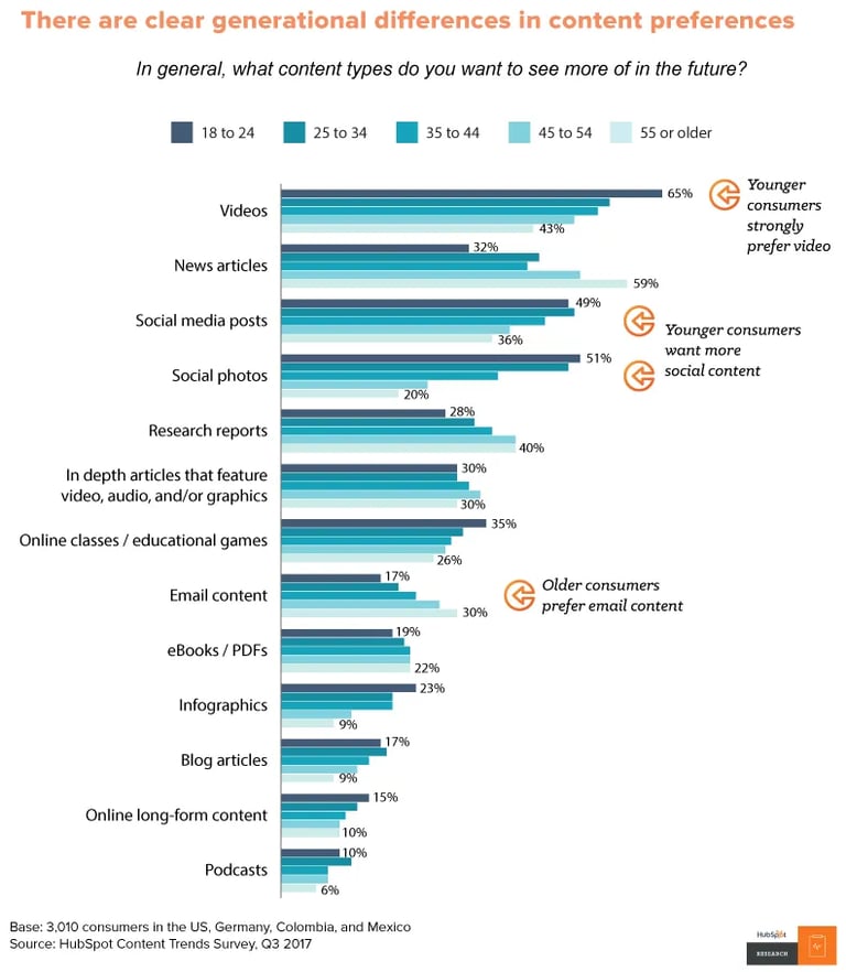 generational differences in content preferences